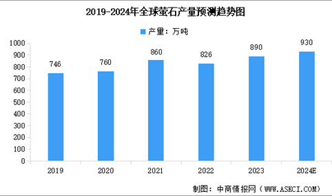 2024年全球及中国萤石产量预测趋势分析（图）