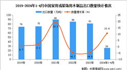 2024年1-4月中國家用或裝飾用木制品出口數據統計分析：出口量同比增長10.6%