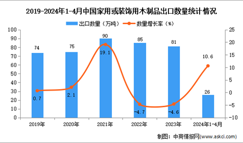 2024年1-4月中国家用或装饰用木制品出口数据统计分析：出口量同比增长10.6%