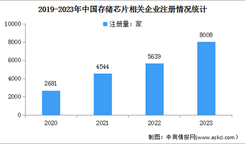 2024年中国存储芯片市场规模及企业注册量预测分析（图）