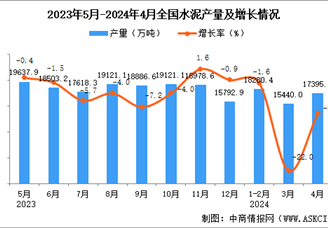 2024年4月全国水泥产量数据统计分析