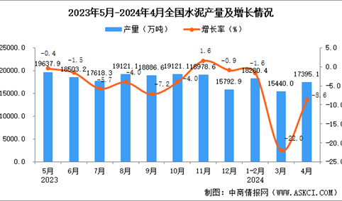 2024年4月全国水泥产量数据统计分析