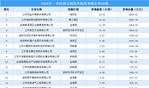 产业投资聚焦 | 2024年一季度淮安制造业土地投资50强企业汇总