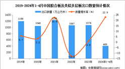 2024年1-4月中国胶合板及类似多层板出口数据统计分析：出口量同比增长22.9%