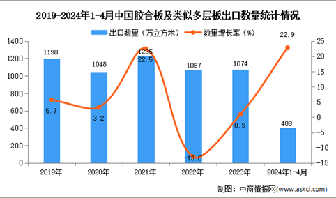 2024年1-4月中国胶合板及类似多层板出口数据统计分析：出口量同比增长22.9%