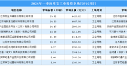 2024年一季度淮安工业土地投资规模最大的十个项目汇总（图）