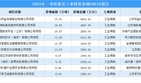 2024年一季度淮安工业土地投资规模最大的十个项目汇总（图）