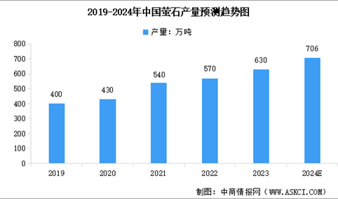 2024年中国萤石产量预测及下游消费需求占比分析（图）