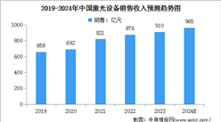 2024年中國激光設備市場銷售收入及行業發展前景預測分析（圖）