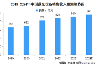 2024年中國激光設(shè)備市場銷售收入及行業(yè)發(fā)展前景預(yù)測分析（圖）