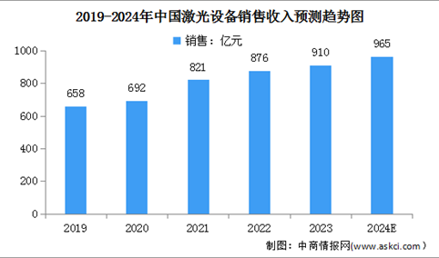 2024年中国激光设备市场销售收入及行业发展前景预测分析（图）
