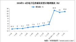 2024年1-4月中國電子信息制造業生產及出口增速分析（圖）