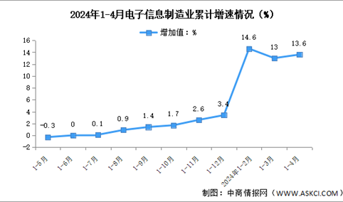 2024年1-4月中国电子信息制造业生产及出口增速分析（图）