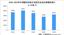 2024年中國激光設備市場銷售收入及企業注冊情況預測分析（圖）