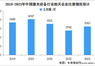 2024年中国激光设备市场销售收入及企业注册情况预测分析（图）