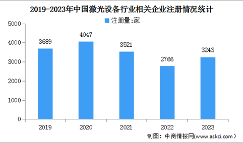 2024年中国激光设备市场销售收入及企业注册情况预测分析（图）