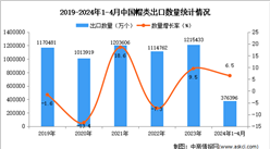 2024年1-4月中國帽類出口數據統計分析：出口量同比增長6.5%