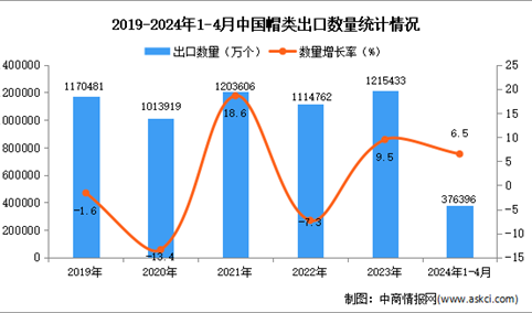 2024年1-4月中国帽类出口数据统计分析：出口量同比增长6.5%