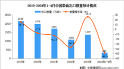 2024年1-4月中國柴油出口數據統計分析：出口量340萬噸
