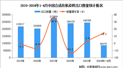 2024年1-4月中国合成有机染料出口数据统计分析：出口量同比增长14.3%