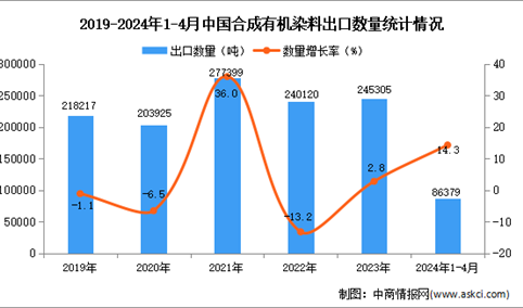 2024年1-4月中国合成有机染料出口数据统计分析：出口量同比增长14.3%