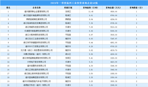 【产业投资情报】2024年一季度温州工业土地投资50强企业总投资超14亿