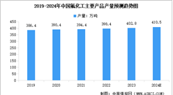 2024年中国氟化工主要产品产量及行业发展前景预测分析（图）