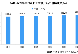 2024年中国氟化工主要产品产量及行业发展趋势预测分析（图）