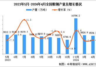 2024年4月全国粗钢产量数据统计分析