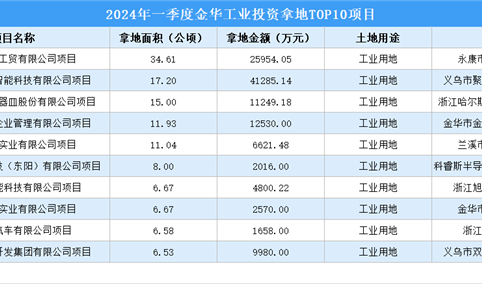 【项目投资跟踪】2024年一季度金华工业土地投资TOP10项目盘点