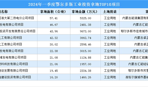 【项目投资跟踪】2024年一季度鄂尔多斯工业土地投资TOP10项目盘点