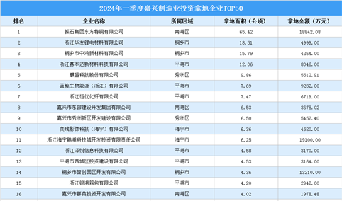 【招商引资成绩分享】2024年一季度嘉兴制造业土地投资TOP50企业盘点