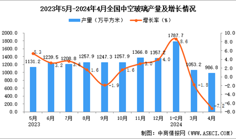 2024年4月全国中空玻璃产量数据统计分析