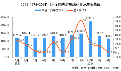 2024年4月全国夹层玻璃产量数据统计分析