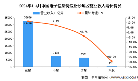 2024年1-4月电子信息制造业增加值及分地区运行情况分析（图）