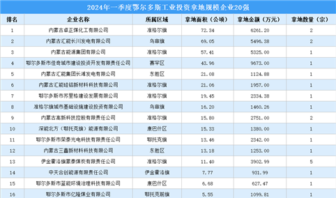 【工业投资情报】2024年一季度鄂尔多斯工业土地投资20强企业摘走29宗地