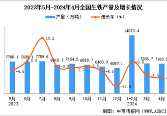 2024年4月全国生铁产量数据统计分析