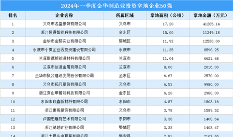 投资企业盘点 | 2024年一季度金华制造业投资企业50强：总投资超13亿（图）