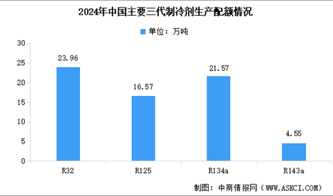 2024年中国第三代制冷剂生产配额情况及企业配额占比分析（图）