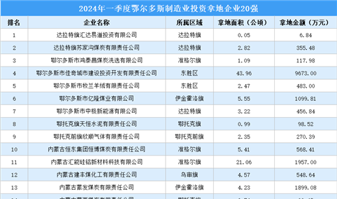 投资企业盘点 | 2024年一季度鄂尔多斯制造业投资企业20强：总投资超2亿（图）