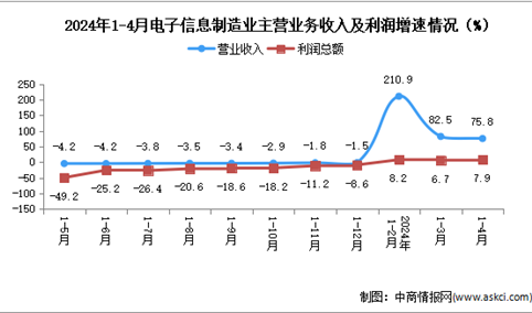 2024年1-4月电子信息制造业企业营收分析：效益持续改善（图）