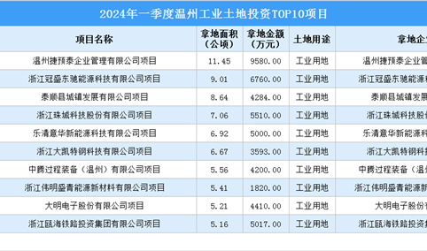 招商观察 | 2024年一季度温州这10个工业项目土地投资规模最大