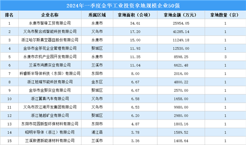 【工业投资情报】2024年一季度金华工业土地投资50强企业摘走52宗地