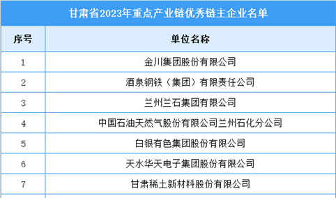 2023年甘肃省重点产业链优秀链主企业名单（图）