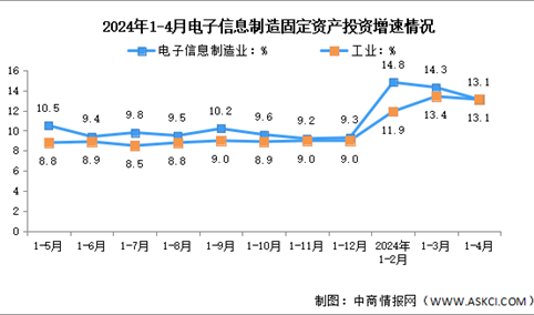 2024年1-4月电子信息制造业增加值及固定资产分析：投资保持较快增长（图）