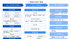 2024年廣州低空經濟產業基礎及產業鏈分析（圖）