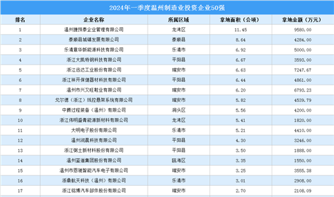 总投资超11亿！2024年一季度温州制造业投资拿地企业50强汇总