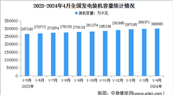 2024年1-4月中國電力工業運行情況：發電裝機容量同比增長14.1%（圖）