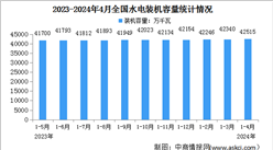 2024年1-4月中国水电行业运行情况：装机容量同比增长2.1%