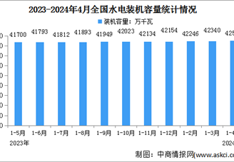 2024年1-4月中国水电行业运行情况：装机容量同比增长2.1%